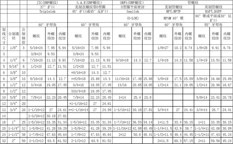 免费文档 所有分类 工程科技 机械/仪表 螺纹表 3/4*14 1*11.5 27 24.