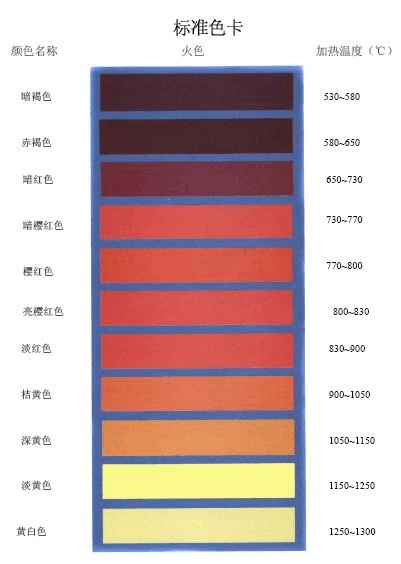 适用于冶金等行业标准,很直观,一看钢材颜色就知道温度.比较实用.