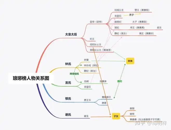 在琅琊榜中如何缕清各个人物关系赤焰元帅林燮祁王当今皇上什么关系