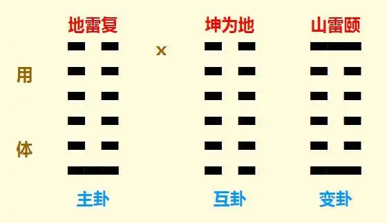 起卦得地雷复变山雷颐卦.