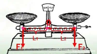 常见的杠杆分为以下几类:省力杠杆,费力杠杆和等臂杠杆,只要找到它们