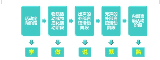 加里培林的心智技能形成阶段理论