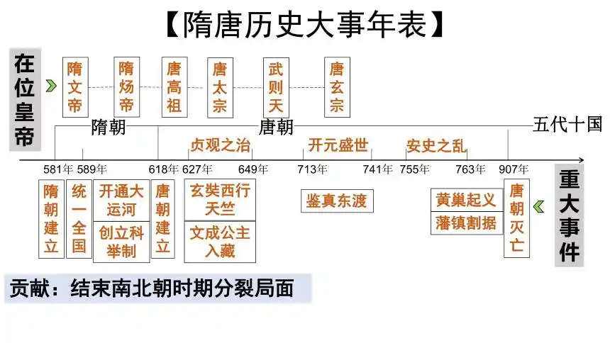 6世纪末 10世纪初走向盛世三国两晋南北朝时期民族关系社会气象经济