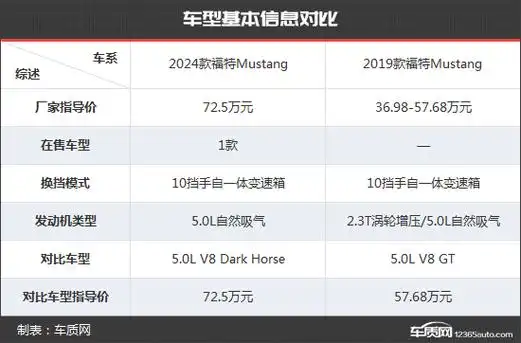 野马回归 福特mustang 5.0l新老款车型对比