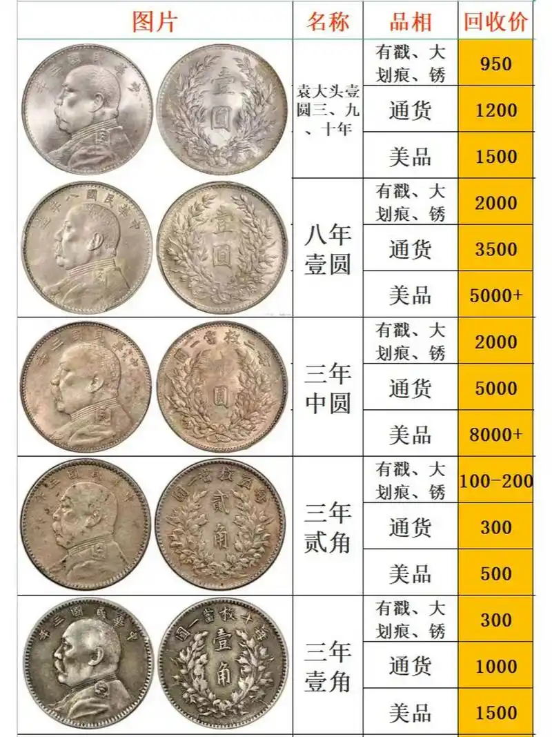 袁大头银元回收价格表 2023年最新袁大头版别 三,九,十,八年壹圆中圆