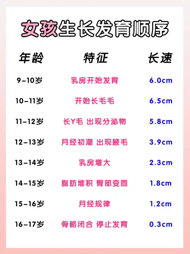 家长们对照一下自己孩子,发育到哪个阶段了:  女孩发育顺序:  9~10岁