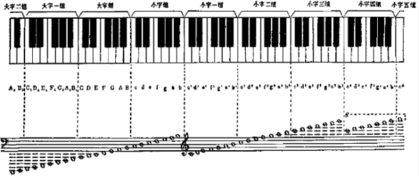 最全的钢琴琴键分布大全在这里了新手赶快收藏