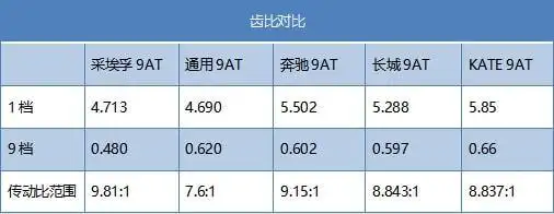 「研判」电动大势所趋,长城自研国内首台纵置9at变速箱价值几何
