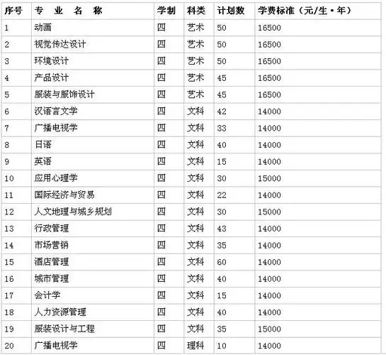 南通大学杏林学院的学费也是大家最想问的问题,南通大学杏林学院是