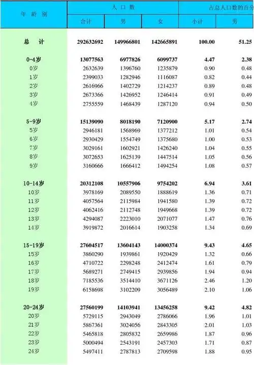 全国分年龄,性别的人口(城市)