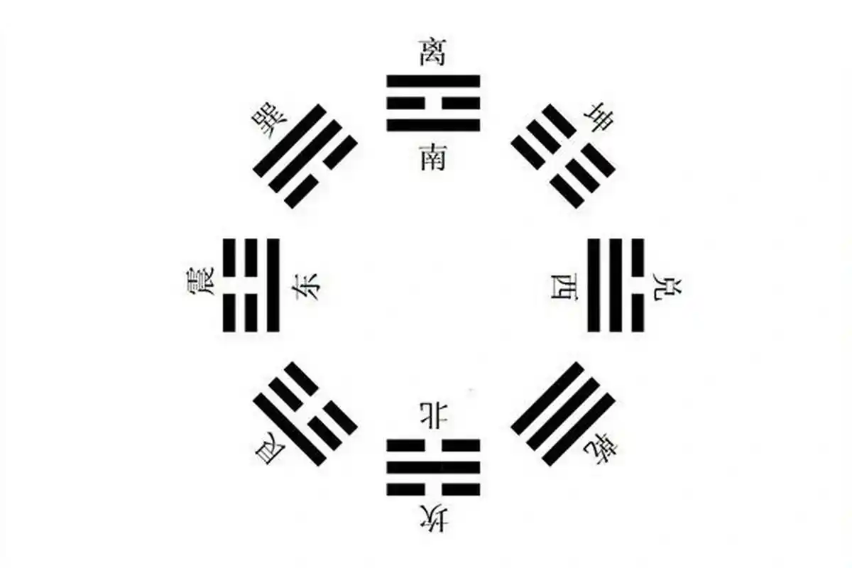 八卦对应方位
