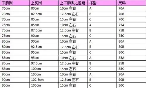 罩杯的大小就是上胸围减去下胸围的差.