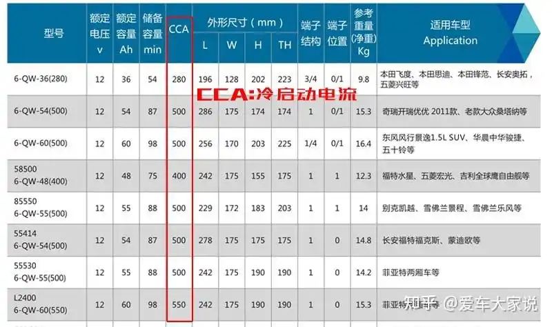 最重要的就是电瓶容量和冷启动电流(cca)了.