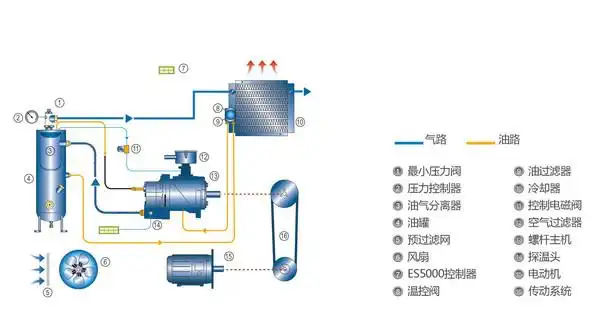 富达空压机 固定式螺杆空压机 lu30-90e ·节能,环保         与以往