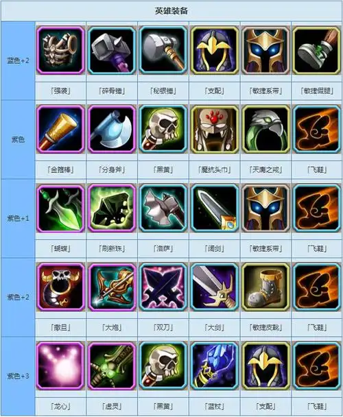 第一:装备大幅度提升