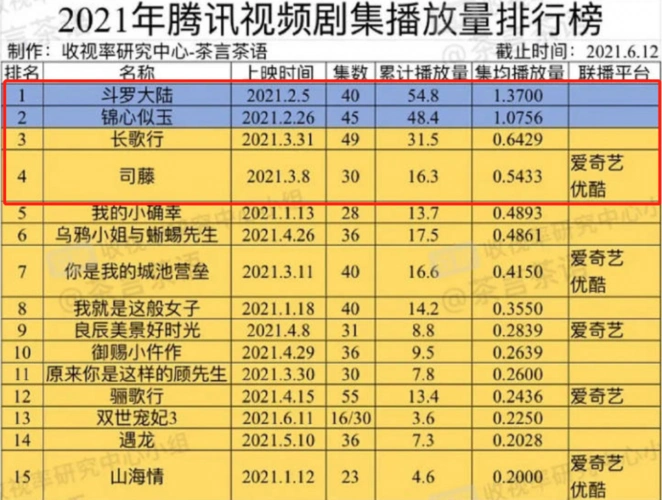2021电视剧播放量肖战斗罗大陆稳居榜首司藤仅排第四