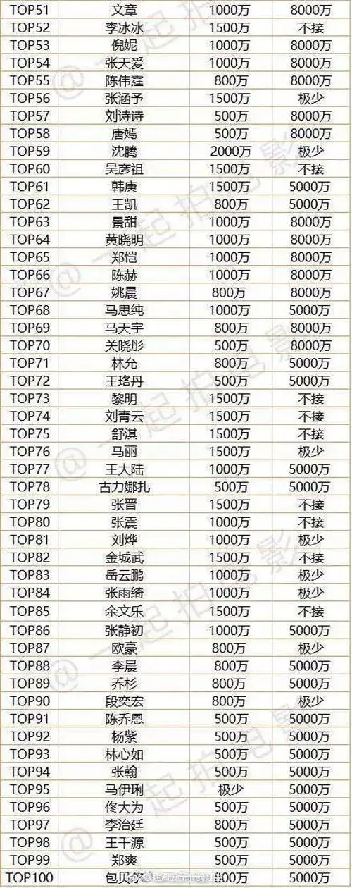 明星片酬权力榜:你十辈子都没人家拍部戏挣的多