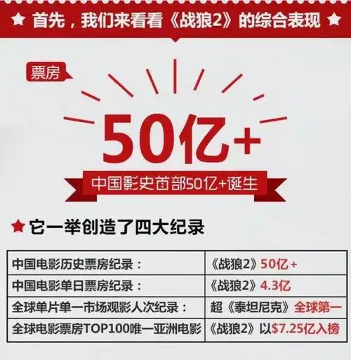 战狼2票房各城市排名出炉,你的城市上榜了没?