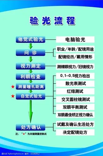 眼镜店配镜验光流程图