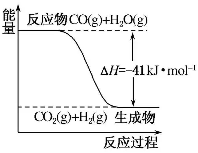 已知一氧化碳与水蒸气反应过程的能量变化如图所示