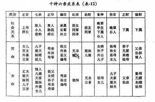 四柱八字中十神与六亲的关系及所代表的意象