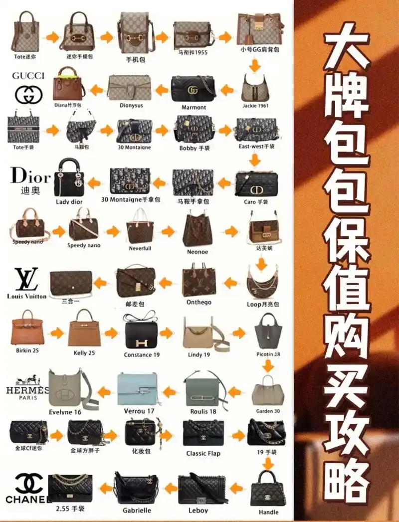 大牌包包保值度排行.