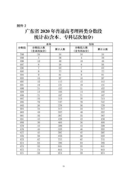 广东省2020年普通高考考生成绩各分数段数据公布