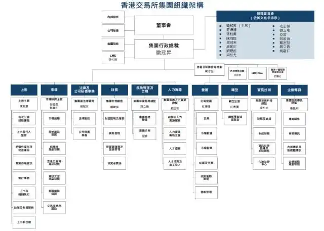 (香港交易所集团组织架构图)01董事会及委员会港交所组织架构扁平化