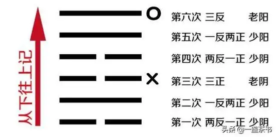周易64免费摇卦一元硬币