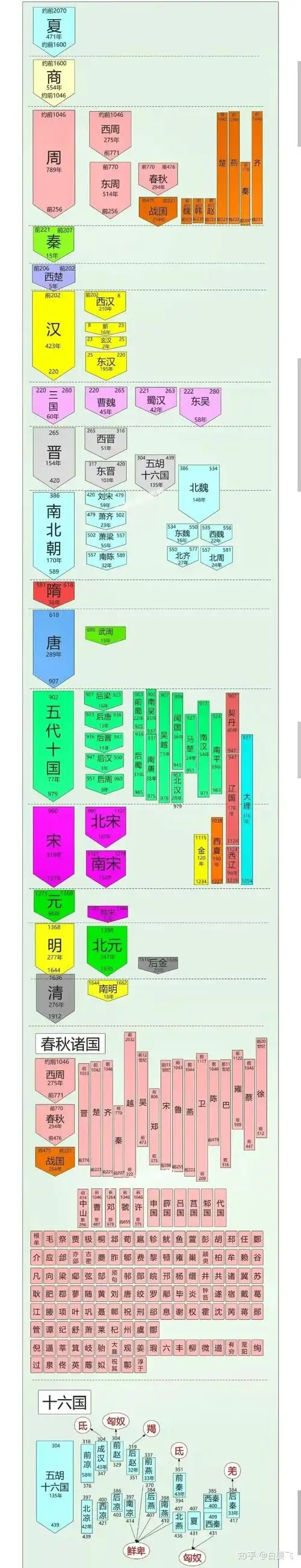 一张图读懂历史中国王朝传承顺序