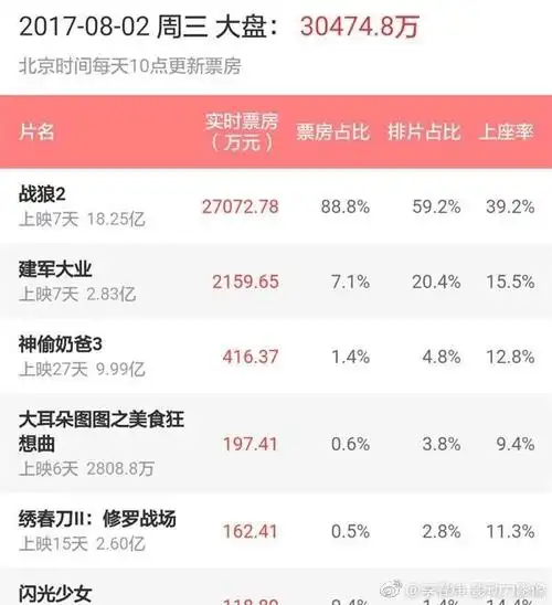 战狼2票房7天18亿结果却半路被三生三世截杀