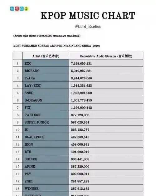 前几年其都是第一,权志龙也是单人第一,如今被exo和张艺兴取代也是