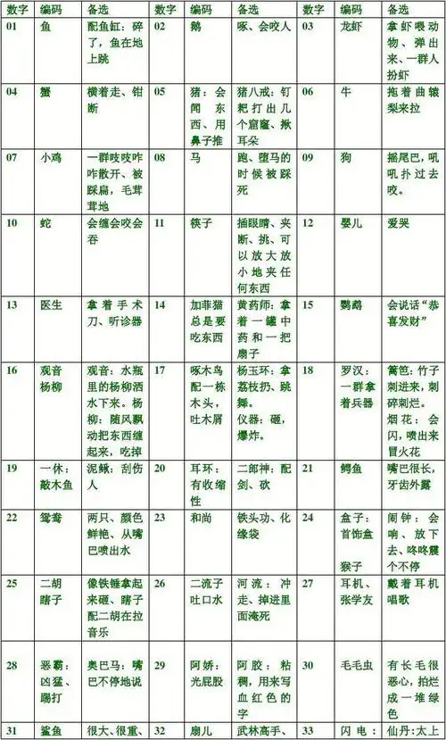 110个数字记忆编码表有特征说明