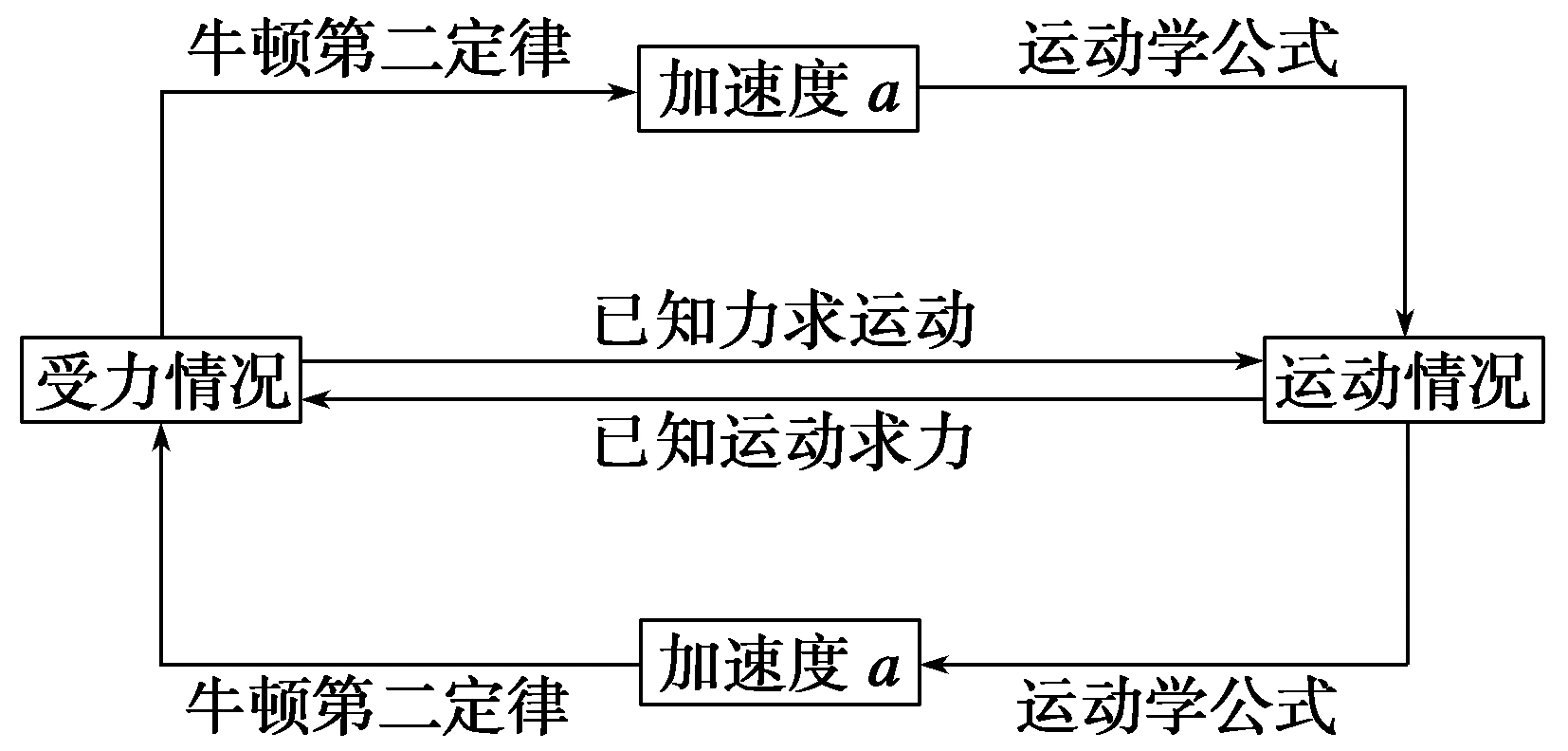 6牛顿运动定律应用解题1学案(无答案)新人教版必修1