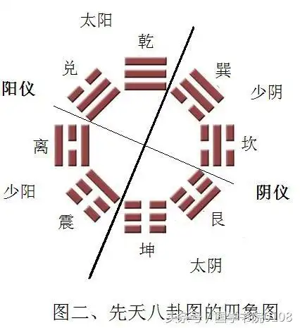 感谢邀请,首先说明,本人诠释易经全部采用的是先天八卦图,因为这个图
