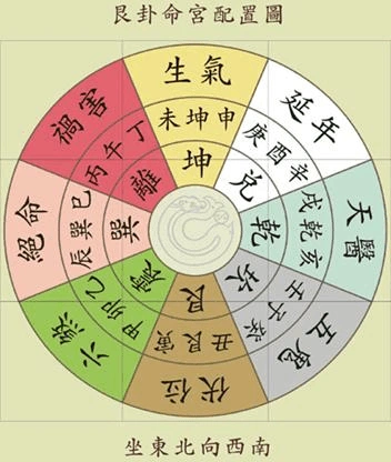 房屋布置八卦方位图