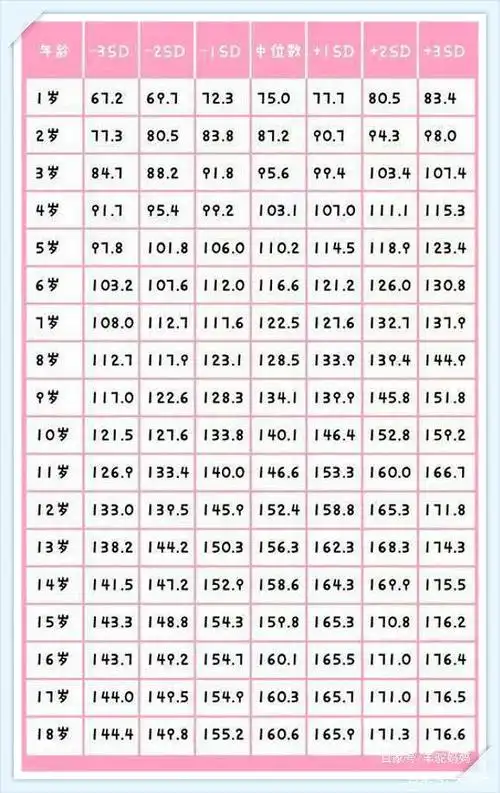 你家娃身高达标了么?这张1至18岁孩子身高对照表,对号入座下