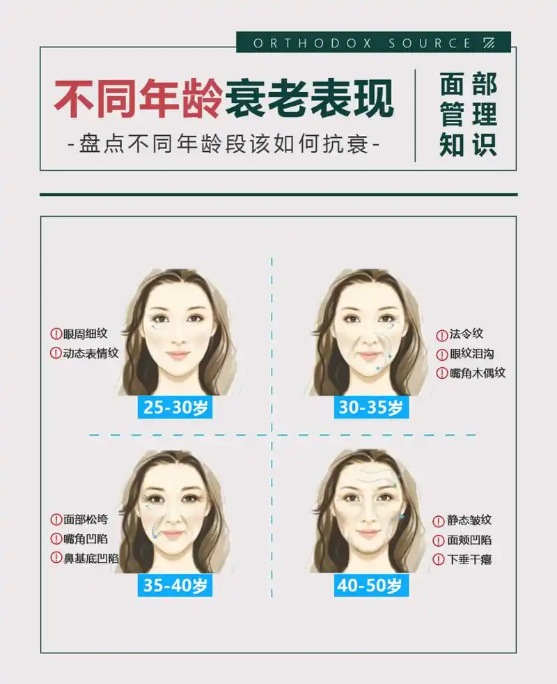 正本承源# 随着光老化及老龄化,不同年龄段的,皮肤衰老情况不同,此
