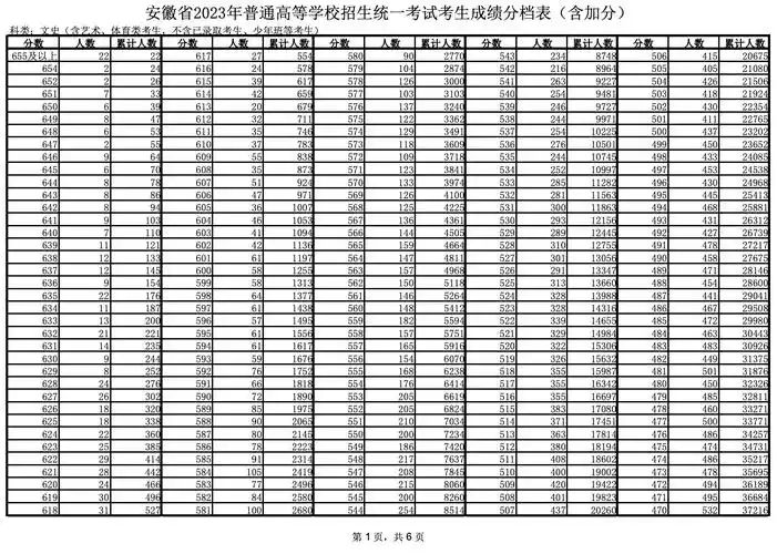 【一分一段表】2023年安徽省高考一分一段表汇总_安徽高考分数线_零