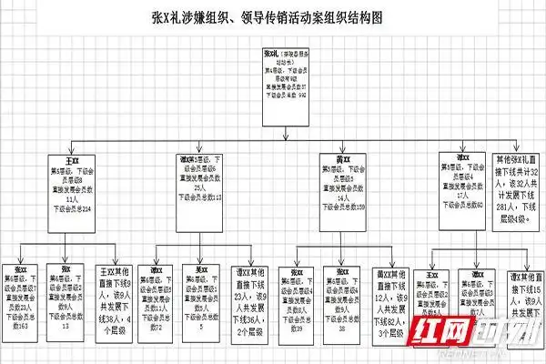 900余人受骗,非法传销组织"乾易通"被茶陵公安查处