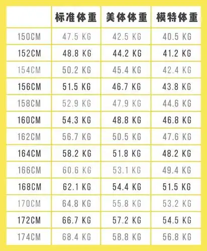 在这里贴心的附上体重参考表世界卫生组织推荐的女性标准体重计算法是