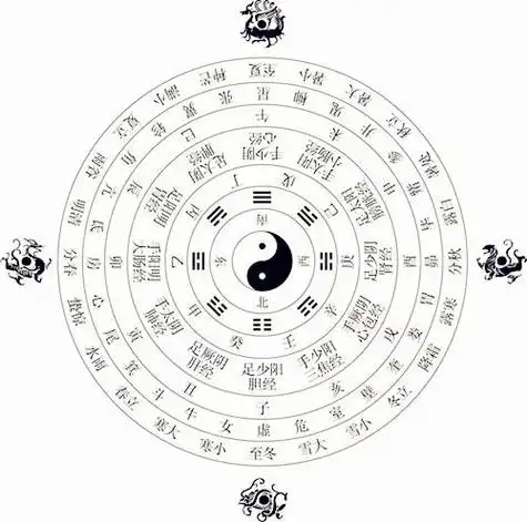 2,后天八卦与地利:模拟四面八方,环境,物象.