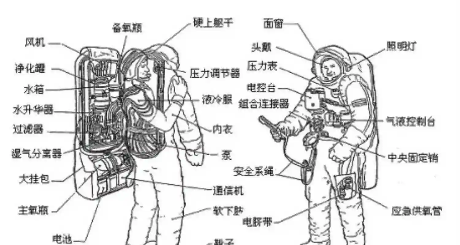 宇航服的内部构造,看似复杂,其实内部跟复杂![鄙视]