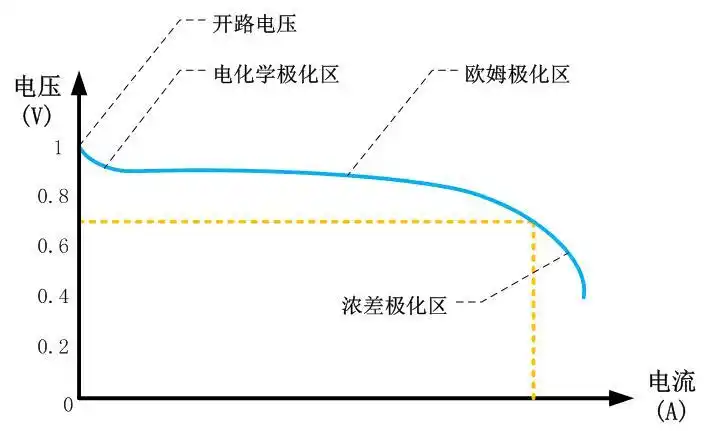 燃料电池极化曲线