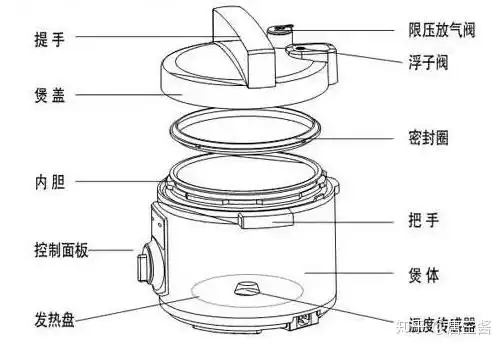 目前市场上的大多数电压力锅都是采用内锅与锅盖分离的浮动密封结构