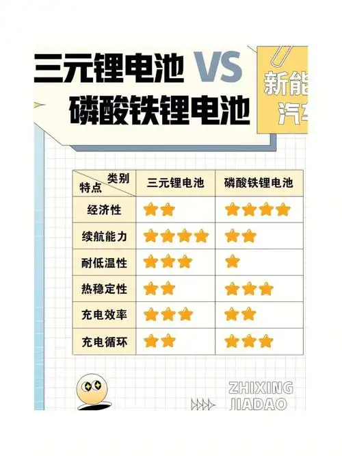 今天就来讲讲新能源车最主流的两类电池一三元锂电池和磷酸铁锂电池