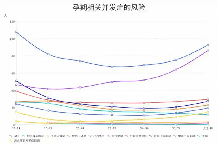 生孩子越早越好低龄生娃危害比高龄产妇多最佳生育年龄了解下
