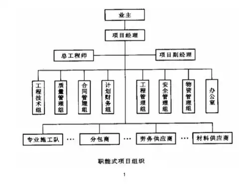 工程项目组织结构ppt