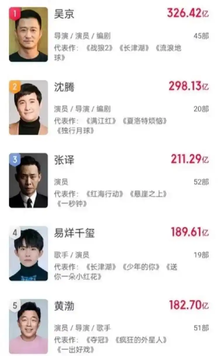中国电影票房排名前14名男演员 徐峥排名第14,垫底, 吴京凭借《战狼》