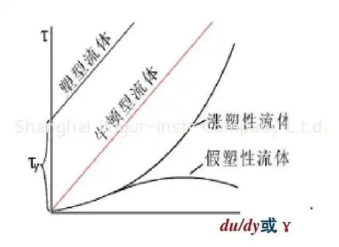 非牛顿流体一般包括:假塑性流体,胀塑性流体,宾汉流体,触变性流体(与